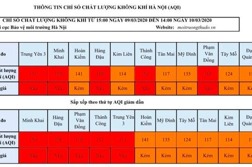 Chất lượng không khí tại Hà Nội ngày 10/3 đa phần ở mức kém