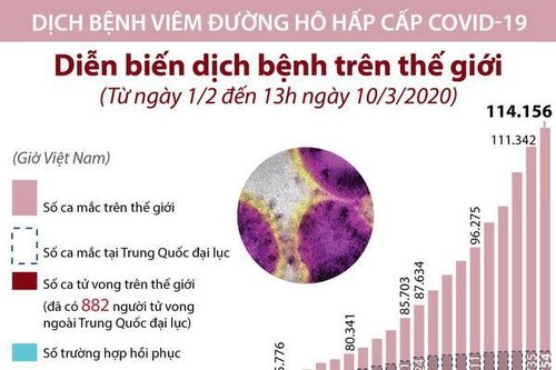 Diễn biến dịch bệnh trên thế giới từ ngày 1/2 đến 13 giờ ngày 10/3