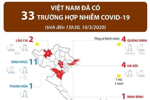 Việt Nam đã có 33 trường hợp nhiễm COVID-19