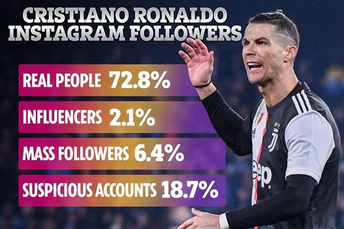 Cristiano Ronaldo kiếm gần 1 triệu USD cho mỗi bài đăng trên Instagram