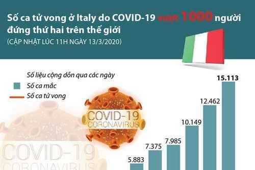 Số ca tử vong COVID-19 tại Italy cao thứ 2 thế giới
