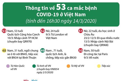 Thông tin về 53 ca mắc bệnh COVID-19 ở Việt Nam