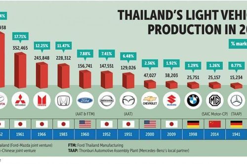Ôtô Thái Lan có bảo toàn vị thế sau khi GM bán đứt cho hãng xe Trung Quốc?