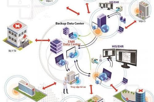 Lời giải cho bài toán triển khai EMR quy mô toàn tỉnh, thành phố