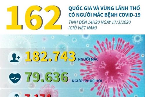 'Bản đồ' 162 quốc gia và vùng lãnh thổ có người mắc dịch bệnh COVID-19