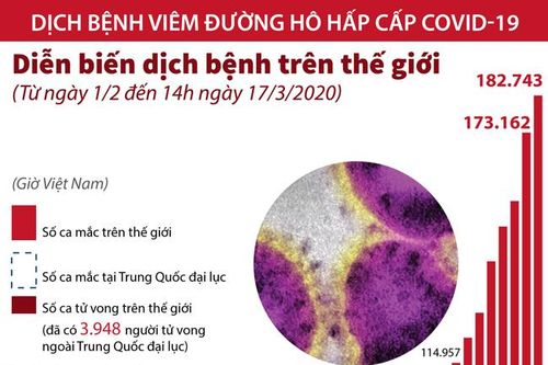 Diễn biến dịch COVID-19 trên thế giới từ ngày 1/2 đến 17/3
