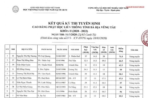 BR-VT : Kết quả kỳ thi Cao đẳng Phật học liên thông khóa II