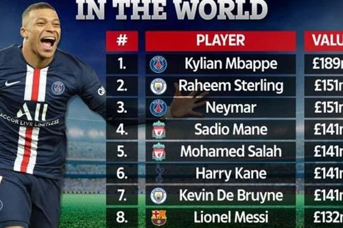 Top 10 cầu thủ đắt giá nhất thế giới: Messi chỉ thứ 8, Ronaldo 'mất tích'