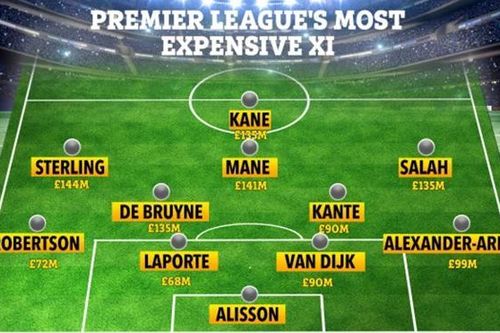 Liverpool áp đảo đội hình được định giá đắt nhất Premier League