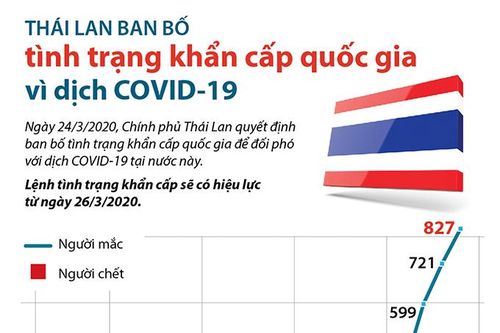 Thái Lan ban bố tình trạng khẩn cấp quốc gia vì dịch COVID-19