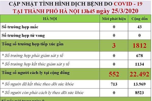 Gần 50.000 người đang được cách ly, 26 bệnh nhân âm tính lần 1 với Covid-19