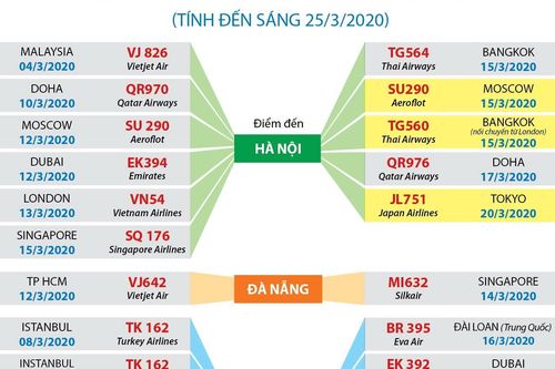 Thông tin về 28 chuyến bay có hành khách mắc COVID-19