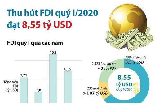 Vốn thu hút của nhà đầu tư nước ngoài đạt 8,55 tỷ USD
