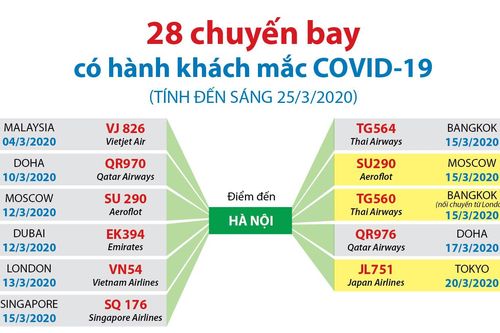 28 chuyến bay có hành khách mắc COVID-19