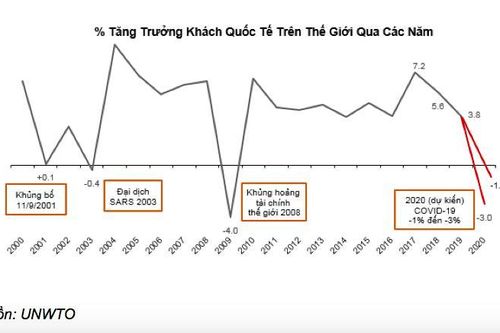 Kinh doanh khách sạn sụt giảm thê thảm