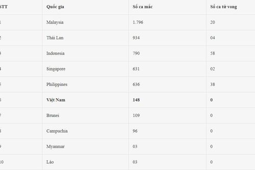 Dịch Covid-19 ở Đông Nam Á: Số ca nhiễm và tử vong ở Indonesia, Philippines tăng nhanh, Lào chuẩn bị nhiều biện pháp ứng phó