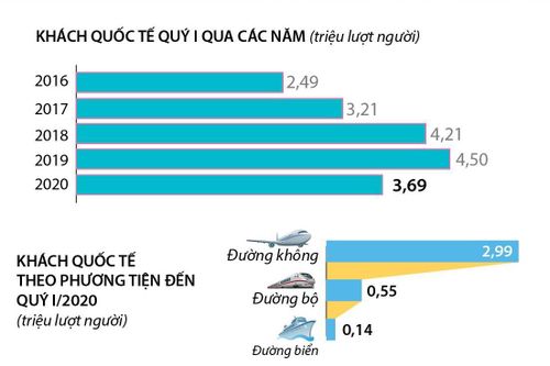 Khách quốc tế đến Việt Nam giảm 18,1% trong quý 1