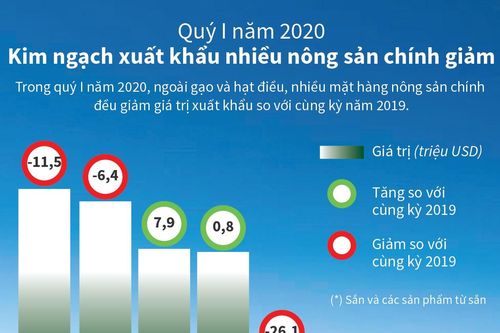 Quý I, kim ngạch xuất khẩu nhiều nông sản chính giảm