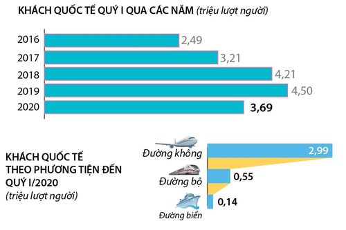 Quý I, khách quốc tế đến Việt Nam giảm 18,1%
