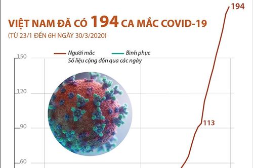 Việt Nam đã có 194 ca mắc COVID-19