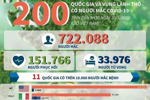 200 quốc gia và vùng lãnh thổ có người mắc COVID-19