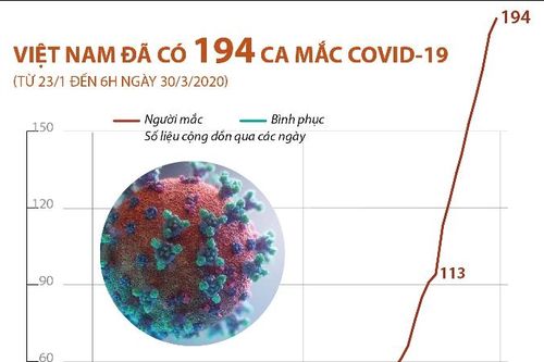 Việt Nam ghi nhận 194 ca mắc COVID-19