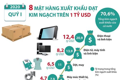 8 mặt hàng xuất khẩu đạt kim ngạch trên 1 tỷ USD trong quý 1