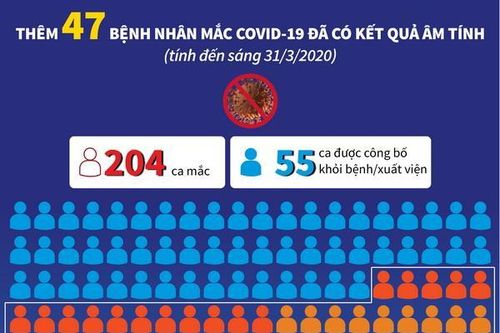 Thêm 47 bệnh nhân mắc COVID-19 đã có kết quả âm tính