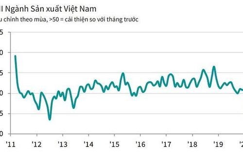'Sức khỏe' ngành sản xuất suy giảm kỷ lục vì Covid-19