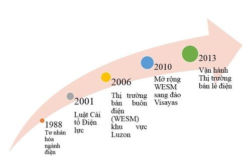 Thị trường bán lẻ điện Philippines: Kinh nghiệm cho Việt Nam