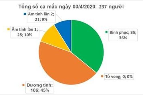 Việt Nam ghi nhận 237 trường hợp mắc Covid-19