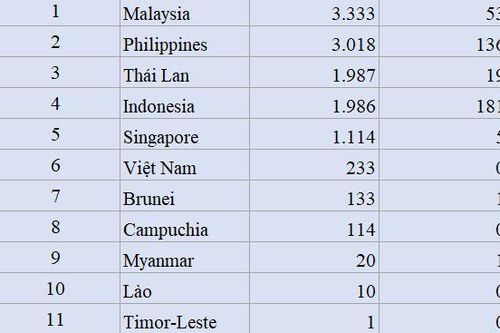 Covid-19 ở Đông Nam Á: Philippines thêm 385 ca nhiễm mới, Thái Lan tăng ca tử vong ở độ tuổi thanh niên
