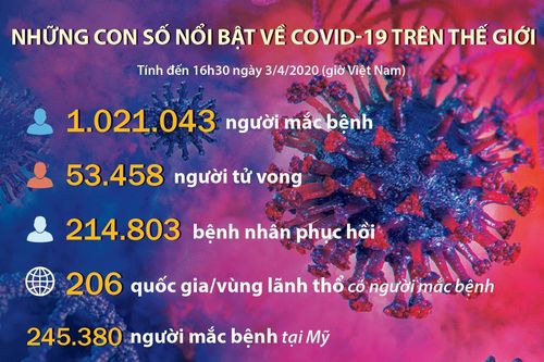 Những con số nổi bật về dịch COVID-19 trên thế giới