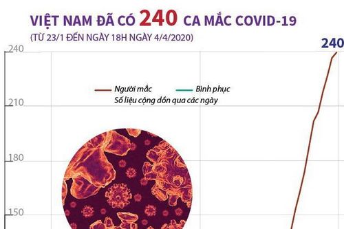 Việt Nam đã có 240 ca nhiễm virus SARS-CoV-2