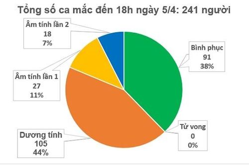Ngày 5-4, Việt Nam ghi nhận một ca mắc, một ca khỏi Covid-19