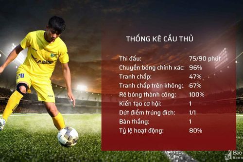 Những thống kê ấn tượng của Phan Văn Đức trong những trận đầu trở lại sau chấn thương