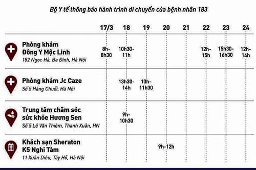 Hà Nội: 24 trường hợp tiếp xúc gần với bệnh nhân 183 âm tính với nCoV