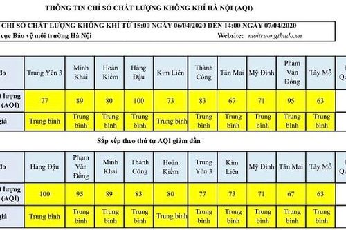 Đều ở mức trung bình