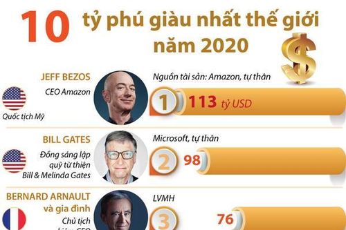 10 tỷ phú giàu nhất thế giới năm 2020