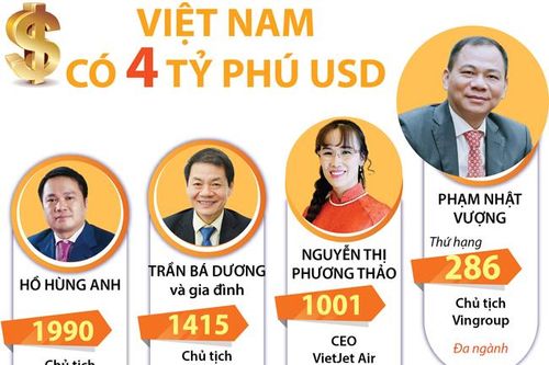 Việt Nam có 4 tỷ phú USD