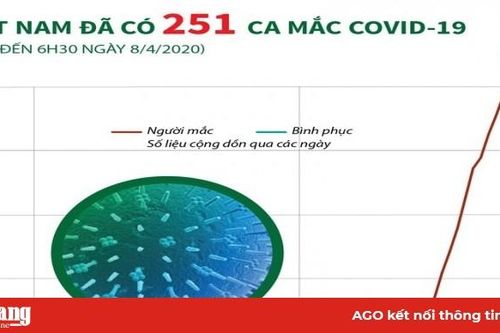 Ngày 8-4, Việt Nam ghi nhận 251 ca mắc COVID-19
