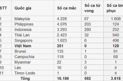 Dịch Covid-19 ở Đông Nam Á: Số ca nhiễm ở Philippines vượt 4.000, Campuchia có tái nhiễm, Singapore mạnh tay xử phạt