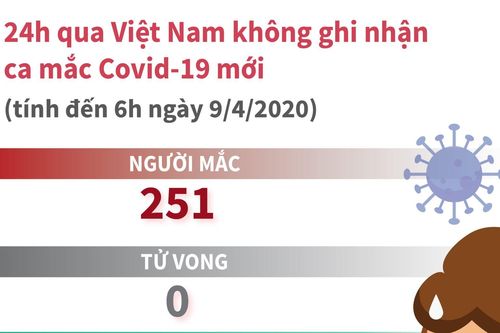 Việt Nam không ghi nhận ca mắc COVID-19 mới trong 24 giờ qua