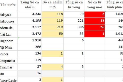 Dịch Covid-19 ở Đông Nam Á: Gần 17.000 ca nhiễm trong khu vực, Malaysia kéo dài lệnh hạn chế đi lại, số tử vong ở Indonesia tăng mạnh