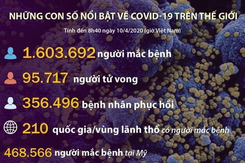 Những con số nổi bật về COVID-19 trên thế giới