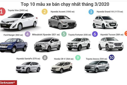 Top 10 mẫu ôtô bán chạy nhất tháng 3/2020: Vios giữ vững ngôi vương