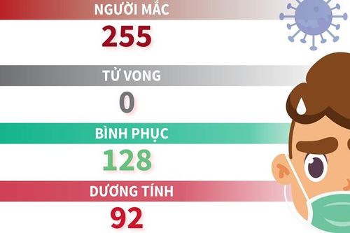 Sáng 10/4, Việt Nam không ghi nhận ca mắc COVID-19 mới