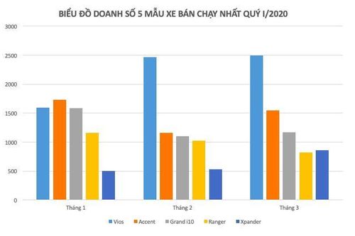 Top 5 xe bán chạy tháng 3: Toyota Vios giữ vững ngôi đầu