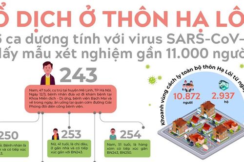 Ổ dịch ở thôn Hạ Lôi: 6 ca mắc COVID-19, lấy mẫu xét nghiệm gần 11.000 người