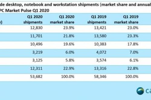Thị trường máy tính Quý 1 năm 2020 ảnh hưởng nặng nề bởi đại dịch